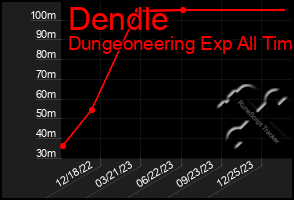 Total Graph of Dendle