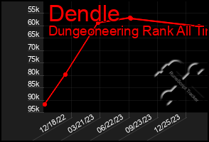 Total Graph of Dendle