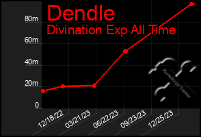 Total Graph of Dendle