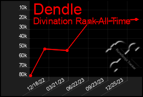 Total Graph of Dendle