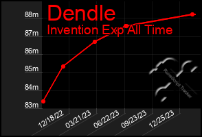 Total Graph of Dendle