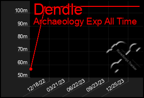 Total Graph of Dendle