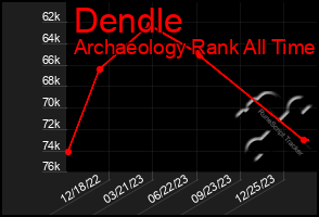 Total Graph of Dendle