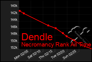 Total Graph of Dendle