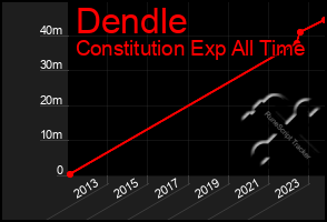 Total Graph of Dendle