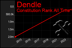 Total Graph of Dendle