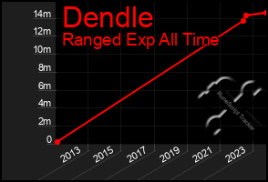 Total Graph of Dendle