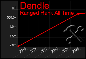 Total Graph of Dendle