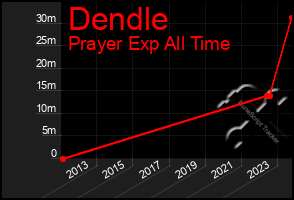 Total Graph of Dendle