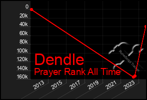 Total Graph of Dendle