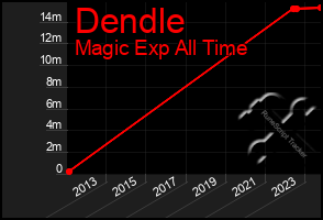 Total Graph of Dendle