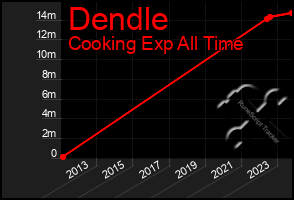 Total Graph of Dendle