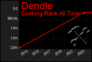 Total Graph of Dendle