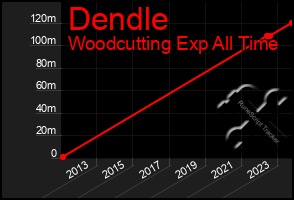 Total Graph of Dendle