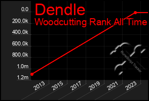 Total Graph of Dendle