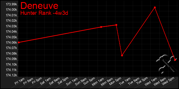 Last 31 Days Graph of Deneuve