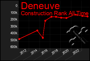 Total Graph of Deneuve
