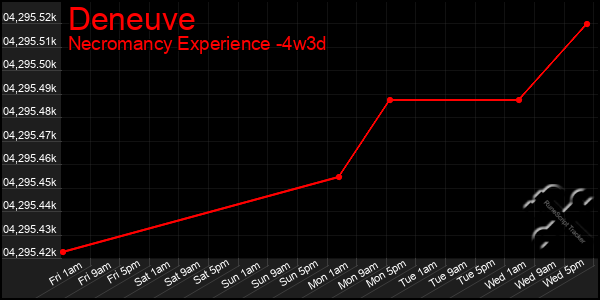 Last 31 Days Graph of Deneuve