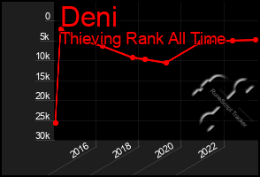 Total Graph of Deni