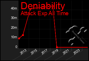 Total Graph of Deniability
