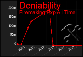 Total Graph of Deniability