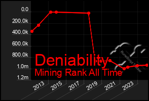 Total Graph of Deniability