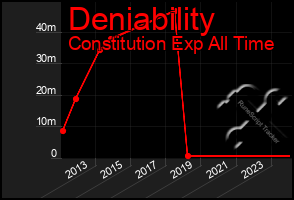 Total Graph of Deniability