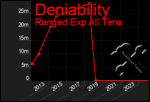 Total Graph of Deniability