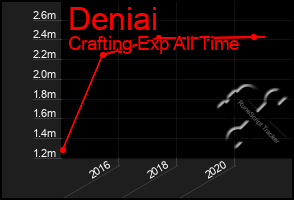 Total Graph of Deniai