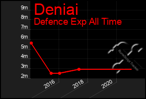 Total Graph of Deniai