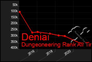 Total Graph of Deniai