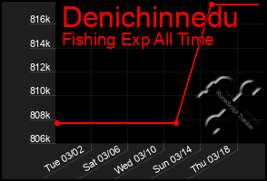 Total Graph of Denichinnedu