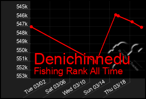 Total Graph of Denichinnedu