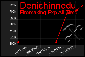 Total Graph of Denichinnedu