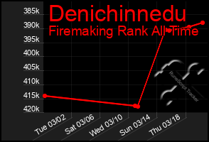 Total Graph of Denichinnedu