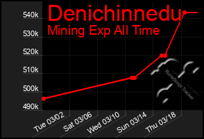 Total Graph of Denichinnedu