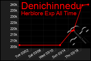 Total Graph of Denichinnedu