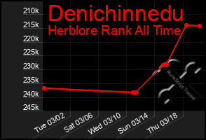 Total Graph of Denichinnedu