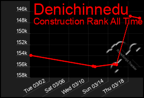 Total Graph of Denichinnedu