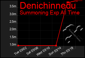 Total Graph of Denichinnedu