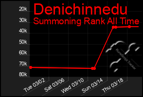 Total Graph of Denichinnedu