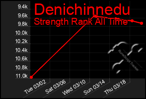 Total Graph of Denichinnedu