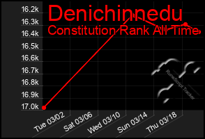 Total Graph of Denichinnedu