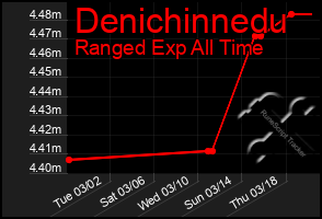 Total Graph of Denichinnedu