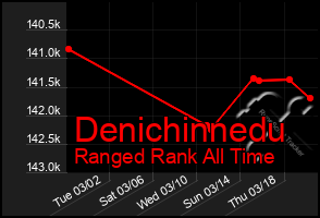 Total Graph of Denichinnedu