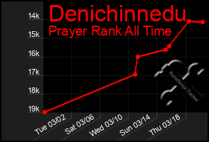 Total Graph of Denichinnedu