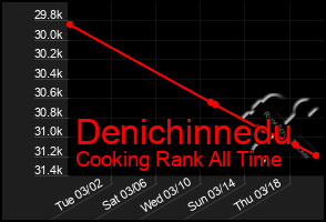 Total Graph of Denichinnedu