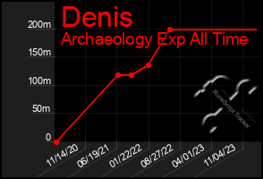 Total Graph of Denis