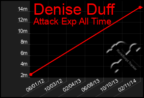 Total Graph of Denise Duff