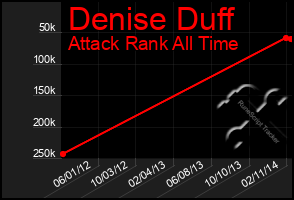 Total Graph of Denise Duff